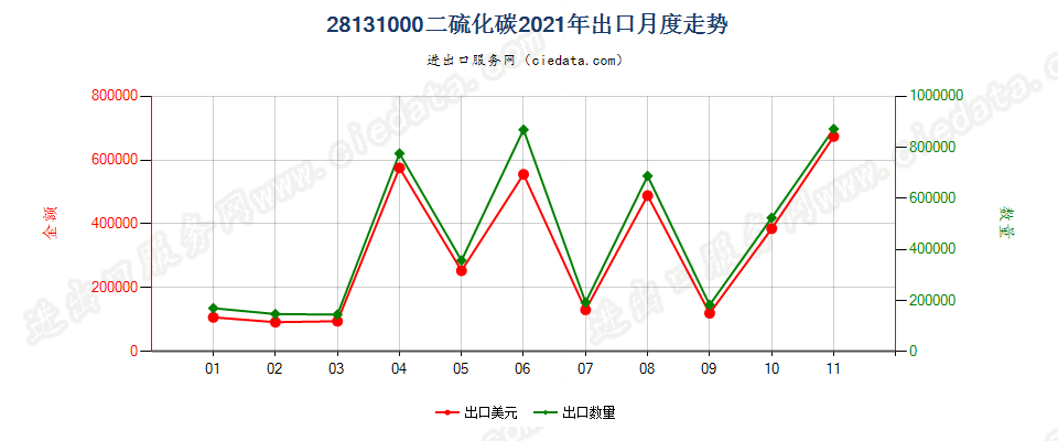 28131000二硫化碳出口2021年月度走势图