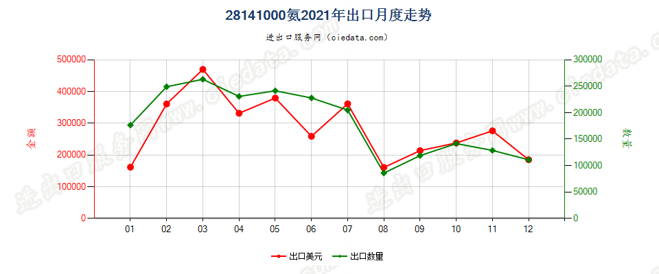 28141000氨出口2021年月度走势图