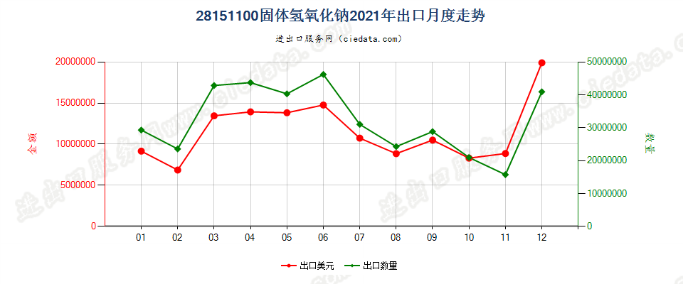 28151100固体氢氧化钠出口2021年月度走势图