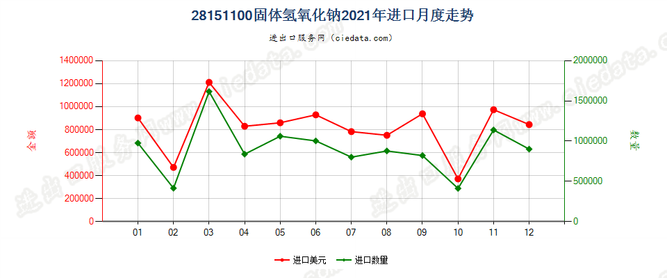 28151100固体氢氧化钠进口2021年月度走势图