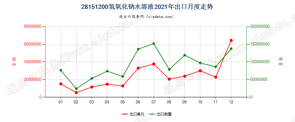 28151200氢氧化钠水溶液出口2021年月度走势图