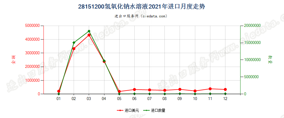 28151200氢氧化钠水溶液进口2021年月度走势图