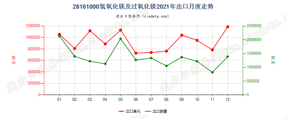 28161000氢氧化镁及过氧化镁出口2021年月度走势图