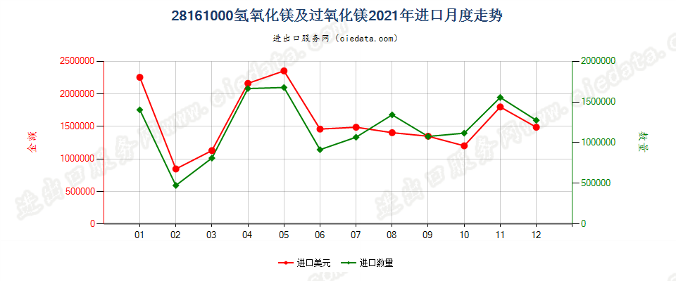 28161000氢氧化镁及过氧化镁进口2021年月度走势图