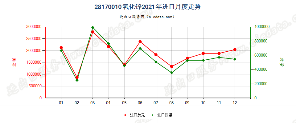 28170010氧化锌进口2021年月度走势图