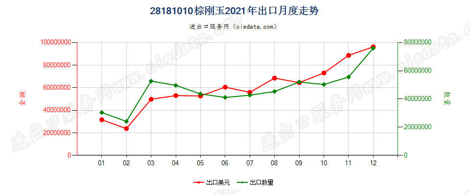 28181010棕刚玉出口2021年月度走势图