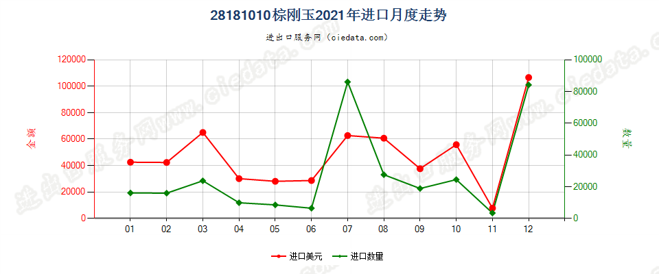 28181010棕刚玉进口2021年月度走势图