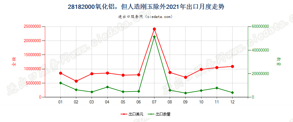 28182000氧化铝，但人造刚玉除外出口2021年月度走势图