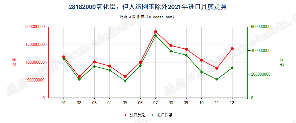 28182000氧化铝，但人造刚玉除外进口2021年月度走势图