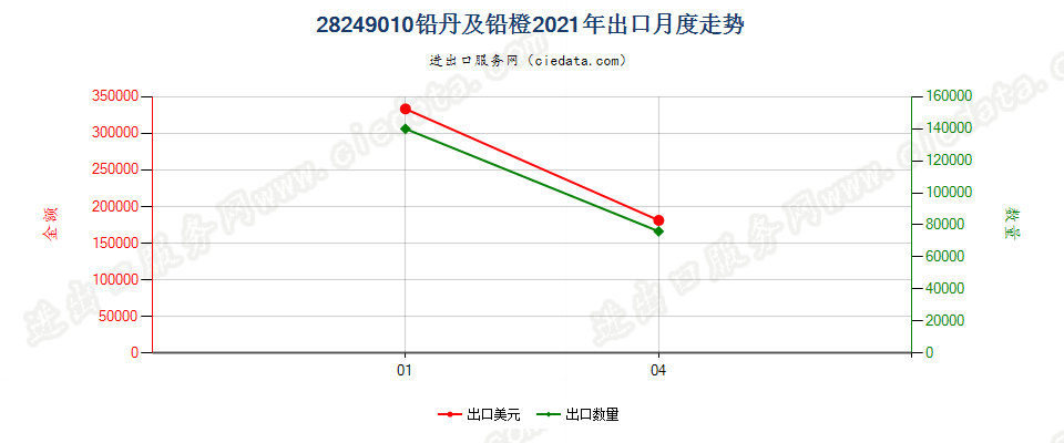 28249010铅丹及铅橙出口2021年月度走势图