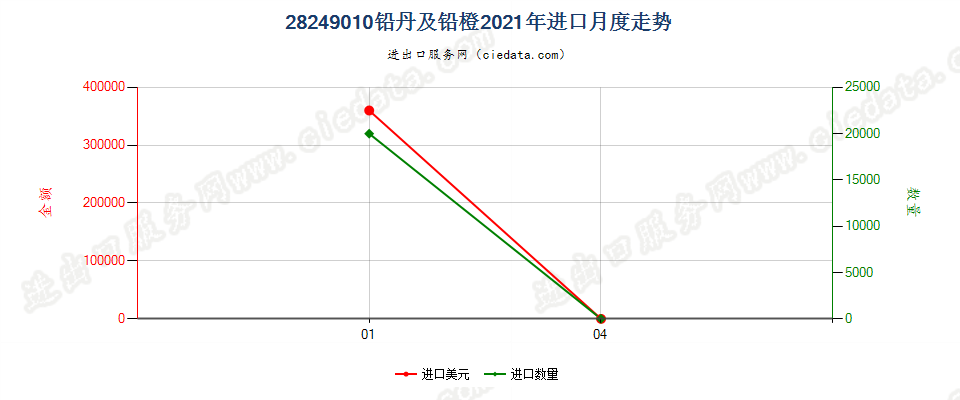 28249010铅丹及铅橙进口2021年月度走势图