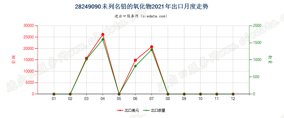 28249090未列名铅的氧化物出口2021年月度走势图