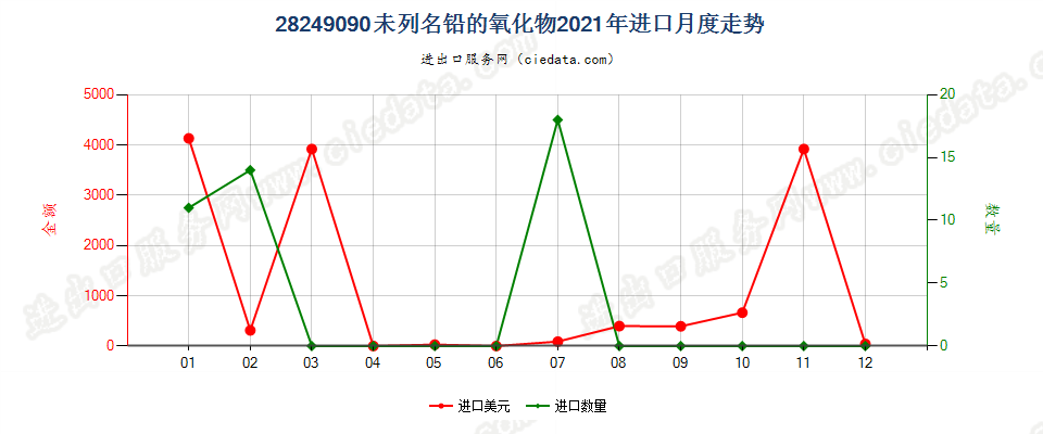 28249090未列名铅的氧化物进口2021年月度走势图