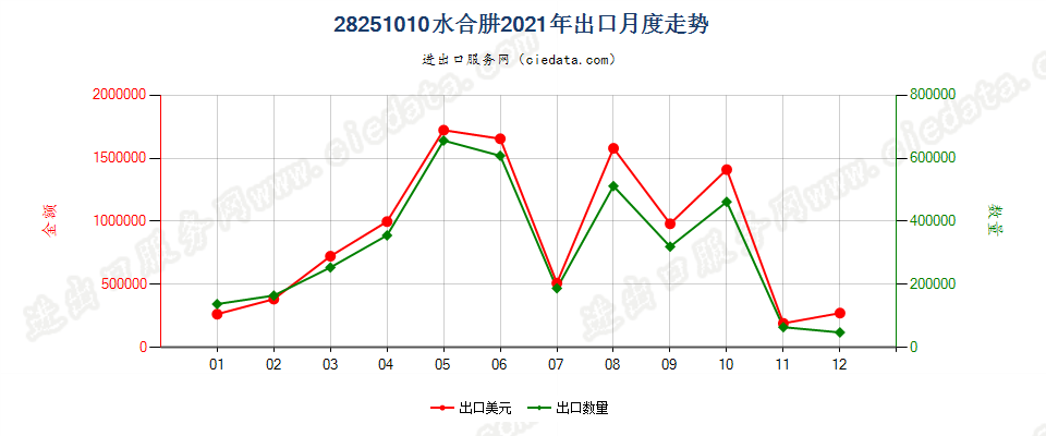 28251010水合肼出口2021年月度走势图