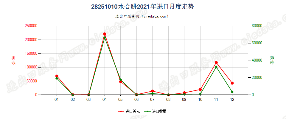 28251010水合肼进口2021年月度走势图