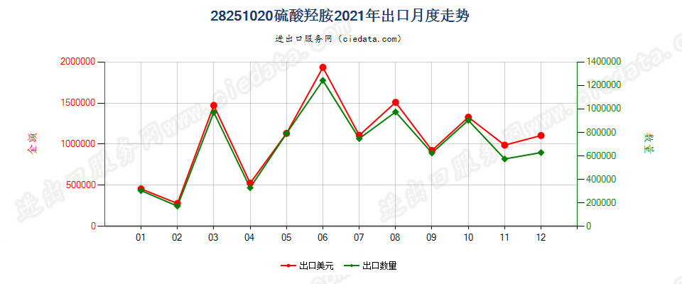 28251020硫酸羟胺出口2021年月度走势图