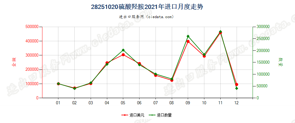 28251020硫酸羟胺进口2021年月度走势图