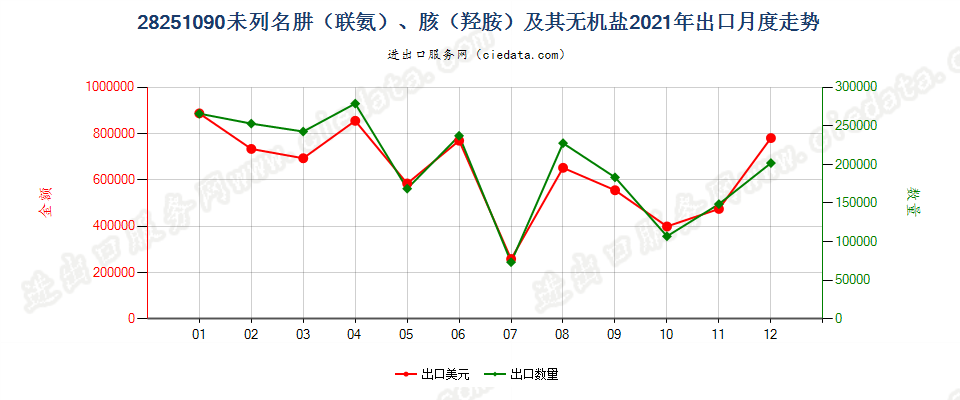 28251090未列名肼（联氨）、胲（羟胺）及其无机盐出口2021年月度走势图