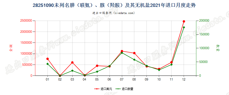 28251090未列名肼（联氨）、胲（羟胺）及其无机盐进口2021年月度走势图