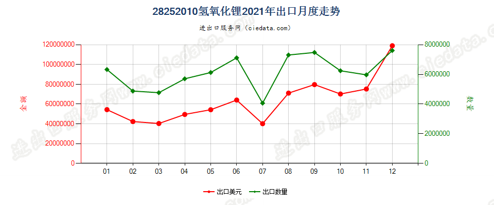 28252010氢氧化锂出口2021年月度走势图