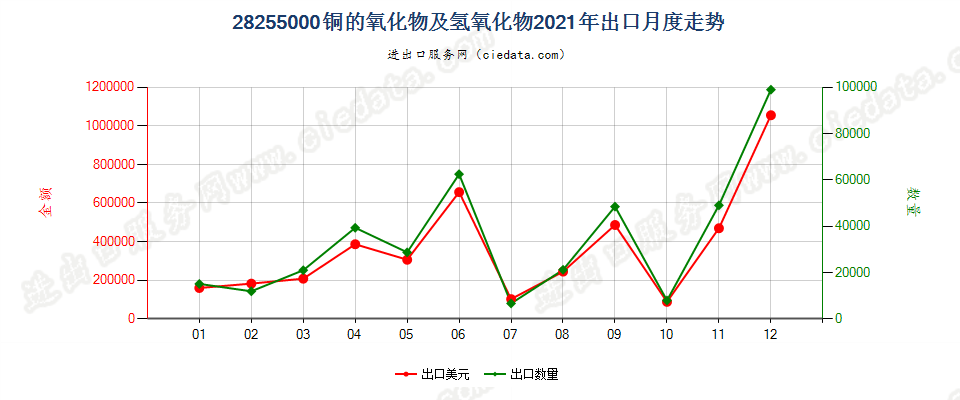 28255000铜的氧化物及氢氧化物出口2021年月度走势图