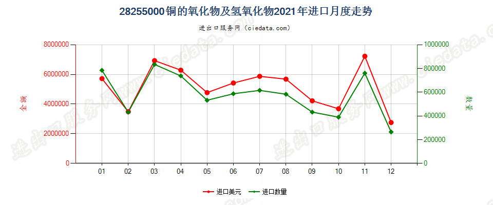 28255000铜的氧化物及氢氧化物进口2021年月度走势图