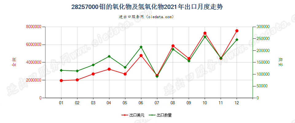 28257000钼的氧化物及氢氧化物出口2021年月度走势图