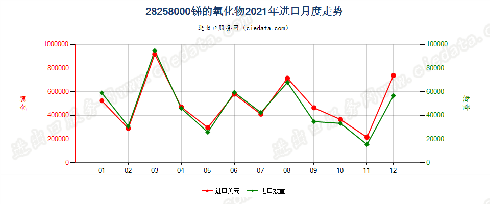 28258000锑的氧化物进口2021年月度走势图