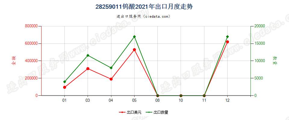 28259011钨酸出口2021年月度走势图