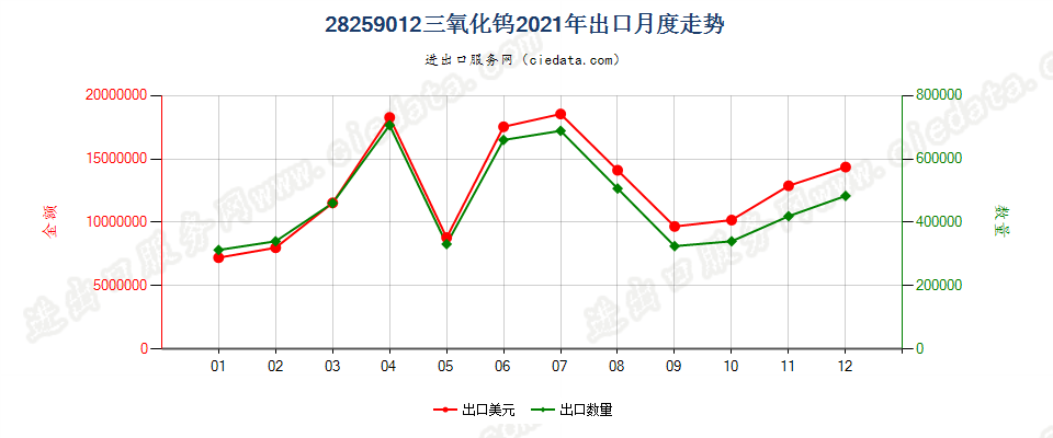 28259012三氧化钨出口2021年月度走势图