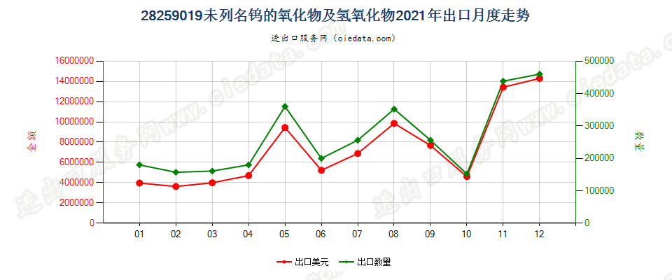 28259019未列名钨的氧化物及氢氧化物出口2021年月度走势图