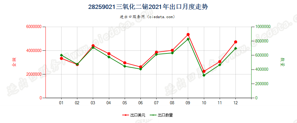 28259021三氧化二铋出口2021年月度走势图