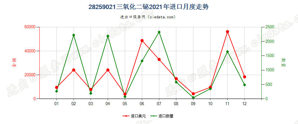 28259021三氧化二铋进口2021年月度走势图