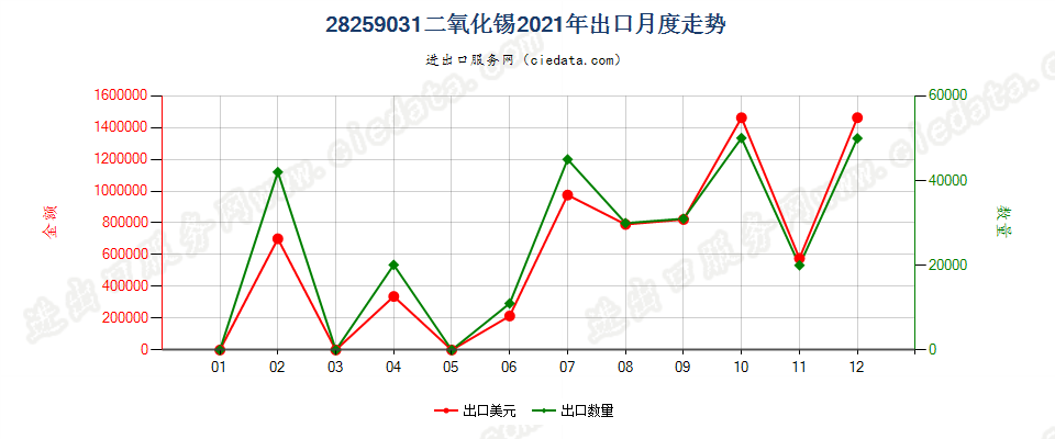 28259031二氧化锡出口2021年月度走势图