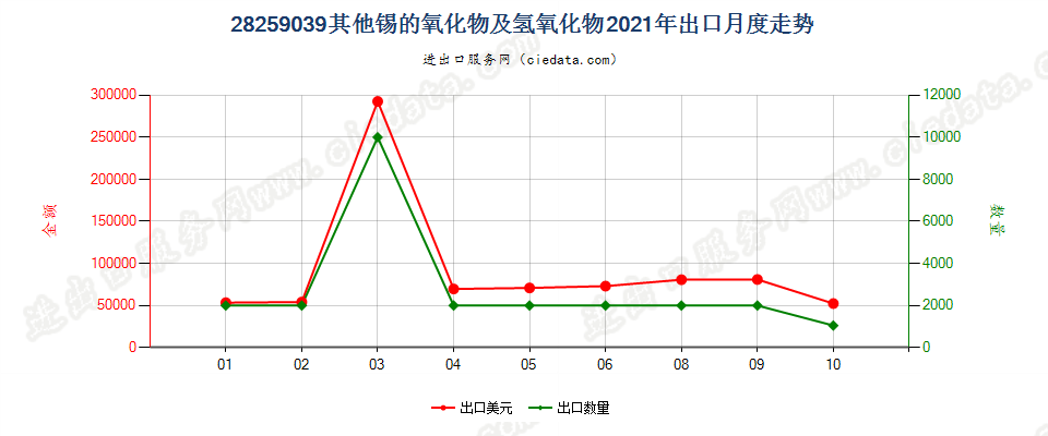 28259039其他锡的氧化物及氢氧化物出口2021年月度走势图