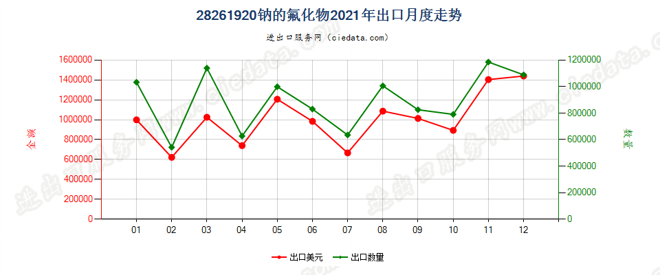 28261920钠的氟化物出口2021年月度走势图