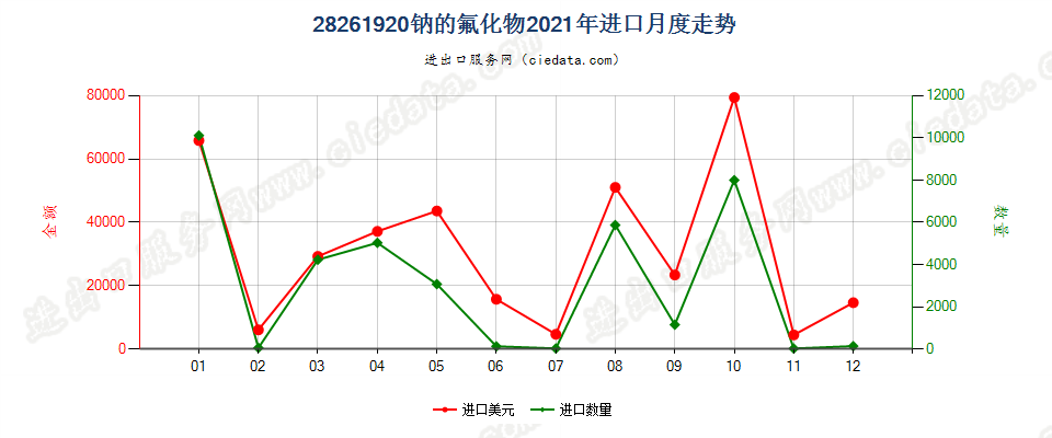 28261920钠的氟化物进口2021年月度走势图