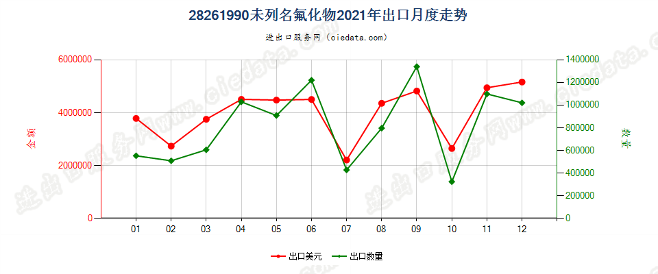 28261990未列名氟化物出口2021年月度走势图