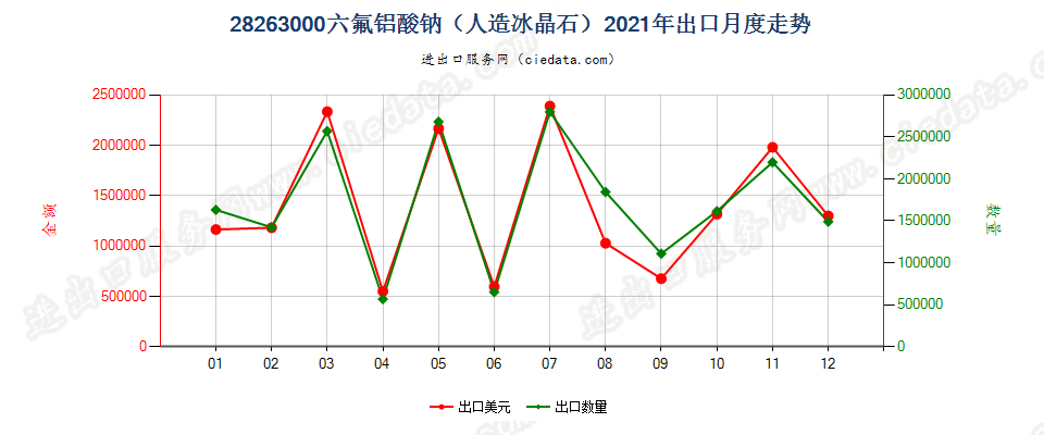 28263000六氟铝酸钠（人造冰晶石）出口2021年月度走势图