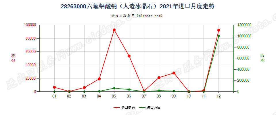 28263000六氟铝酸钠（人造冰晶石）进口2021年月度走势图