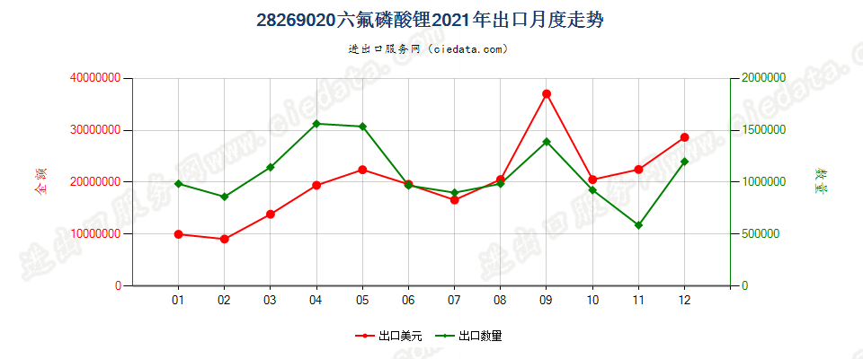 28269020六氟磷酸锂出口2021年月度走势图