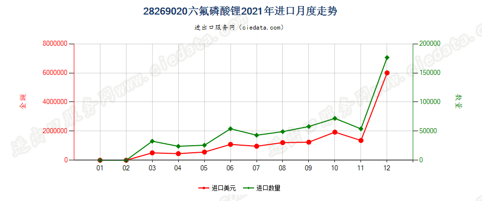 28269020六氟磷酸锂进口2021年月度走势图