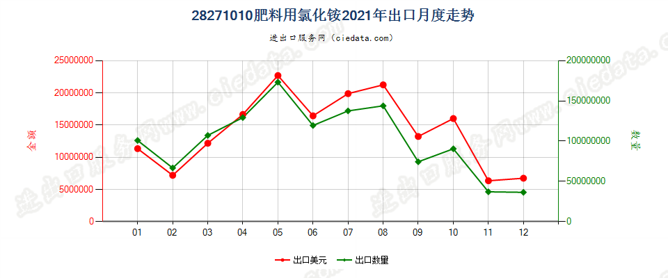 28271010肥料用氯化铵出口2021年月度走势图