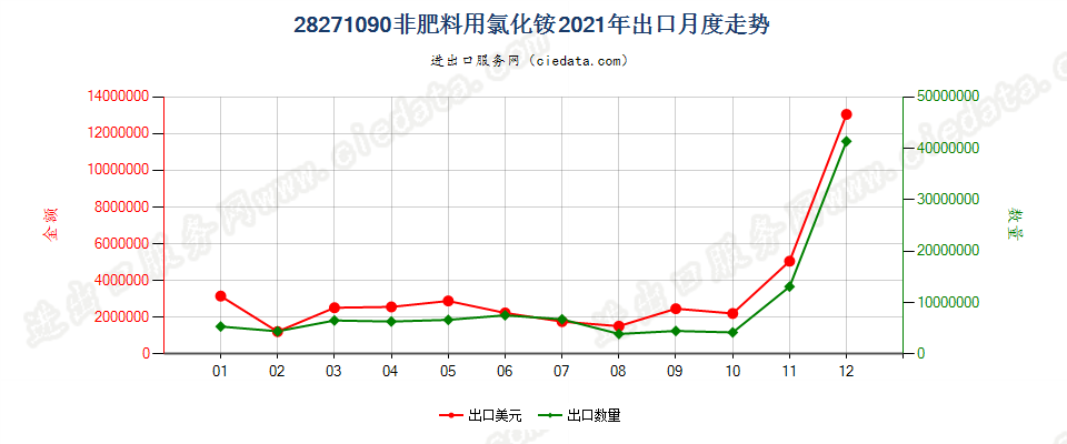 28271090非肥料用氯化铵出口2021年月度走势图