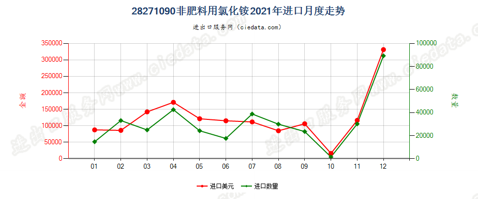 28271090非肥料用氯化铵进口2021年月度走势图