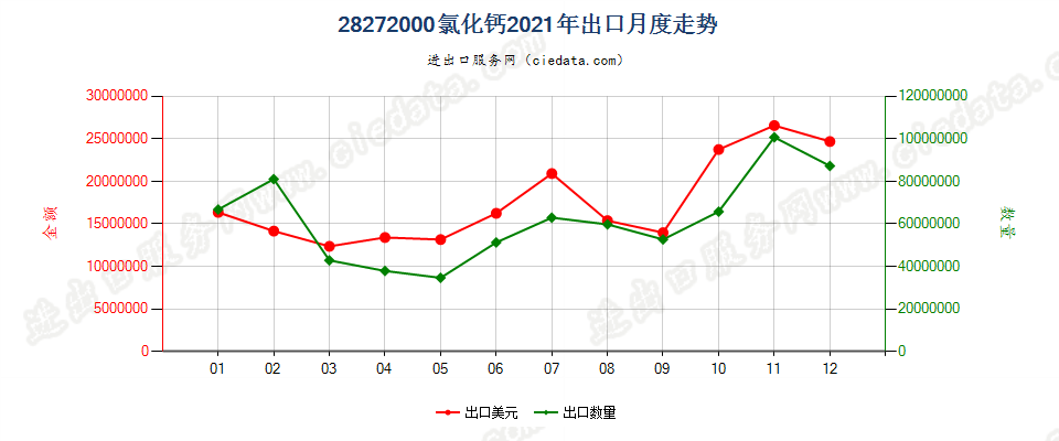 28272000氯化钙出口2021年月度走势图