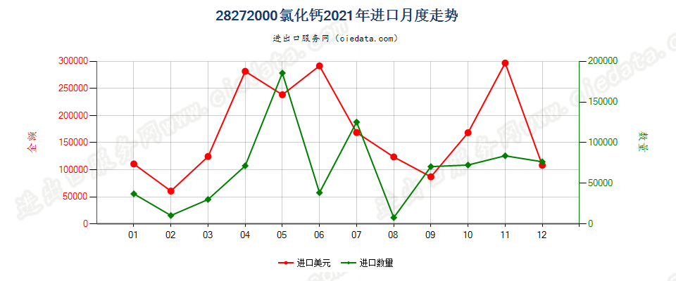 28272000氯化钙进口2021年月度走势图