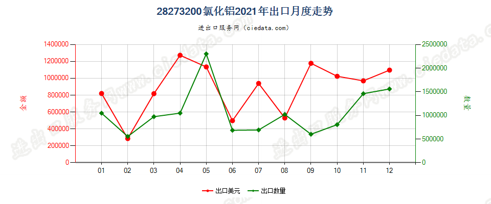 28273200氯化铝出口2021年月度走势图