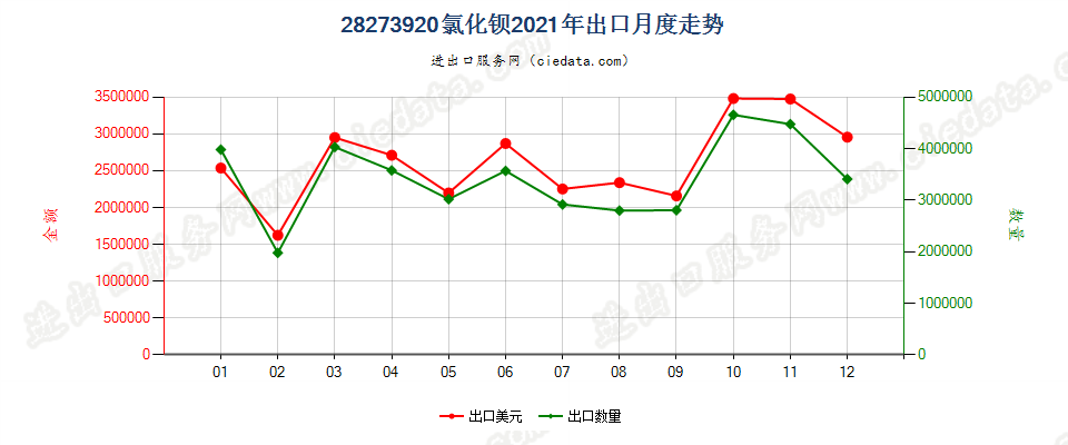 28273920氯化钡出口2021年月度走势图