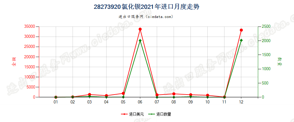 28273920氯化钡进口2021年月度走势图